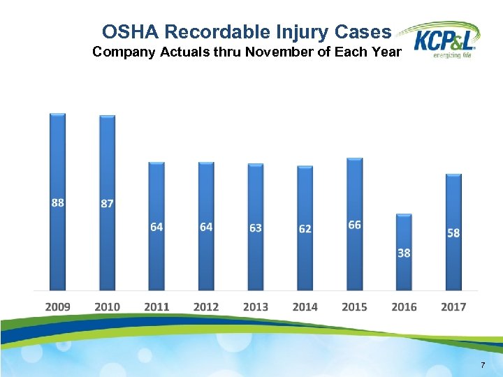 OSHA Recordable Injury Cases Company Actuals thru November of Each Year 7 