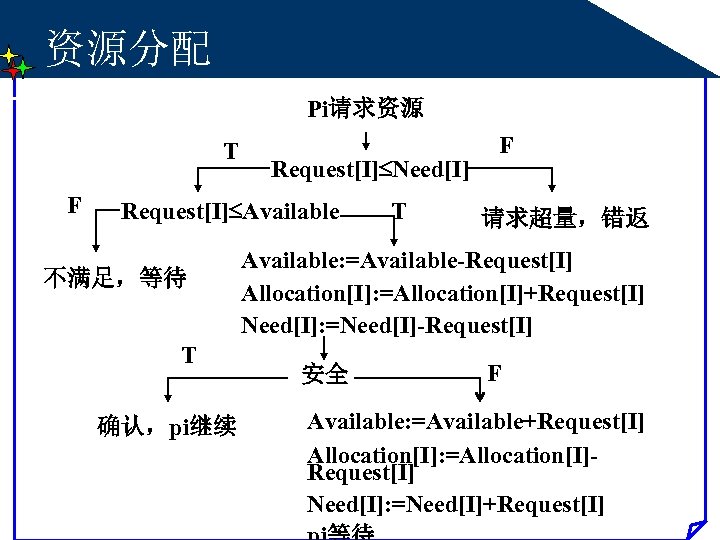资源分配 Pi请求资源 T F Request[I] Need[I] Request[I] Available 不满足，等待 T 确认，pi继续 T F 请求超量，错返