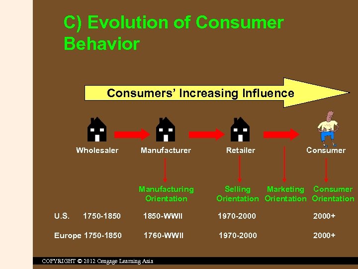 C) Evolution of Consumer Behavior Consumers’ Increasing Influence Wholesaler Manufacturing Orientation U. S. Retailer