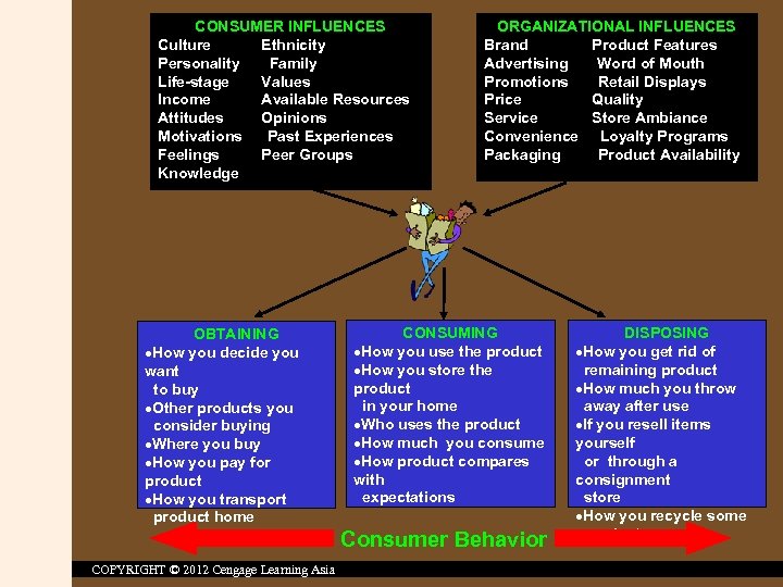 CONSUMER INFLUENCES Culture Ethnicity Personality Family Life-stage Values Income Available Resources Attitudes Opinions Motivations