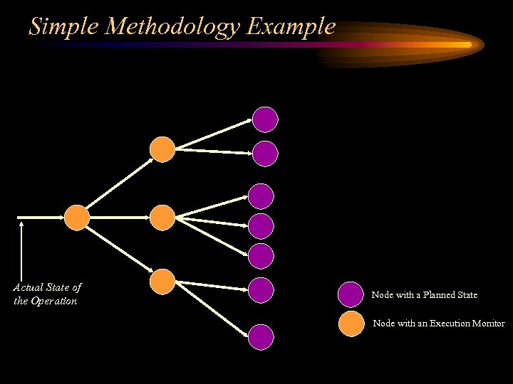 Simple Methodology Example Actual State of the Operation Node with a Planned State Node