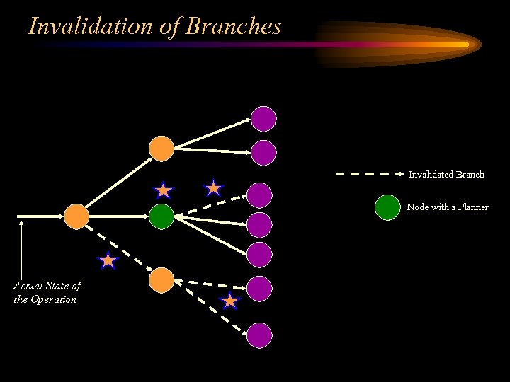 Invalidation of Branches Invalidated Branch Node with a Planner Actual State of the Operation