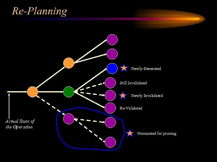 Re-Planning Newly Generated Still Invalidated Newly Invalidated Re-Validated Actual State of the Operation Nominated