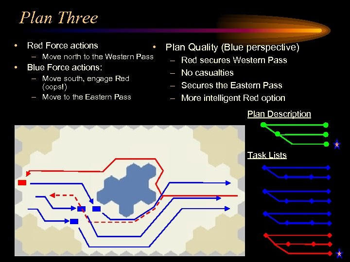 Plan Three • Red Force actions • Plan Quality (Blue perspective) – Move north