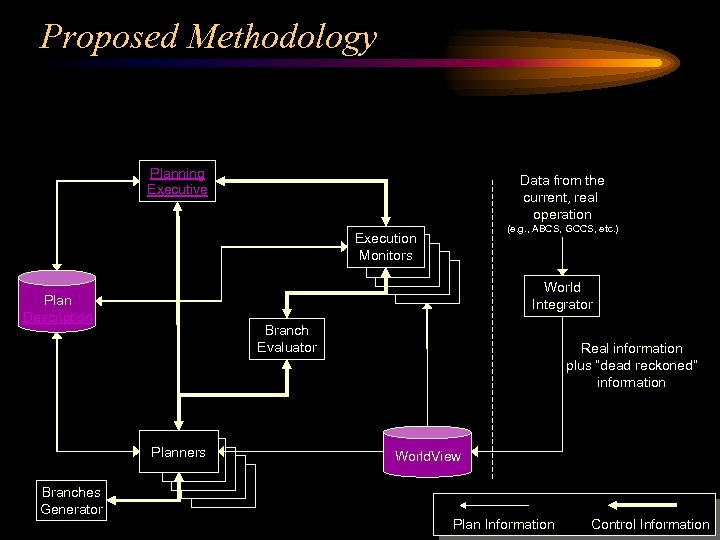 Proposed Methodology Planning Executive Data from the current, real operation (e. g. , ABCS,