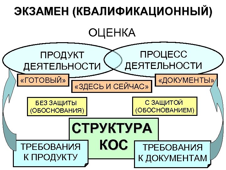 Структура кос. Продукт деятельности в образовании. Процесс, готовый результат. Продукт деятельность как процесс.