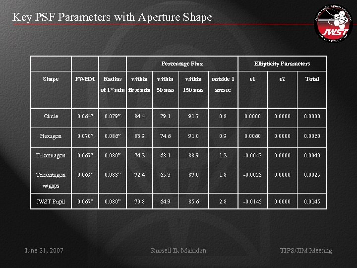 Key PSF Parameters with Aperture Shape Percentage Flux Shape FWHM Radius within of 1