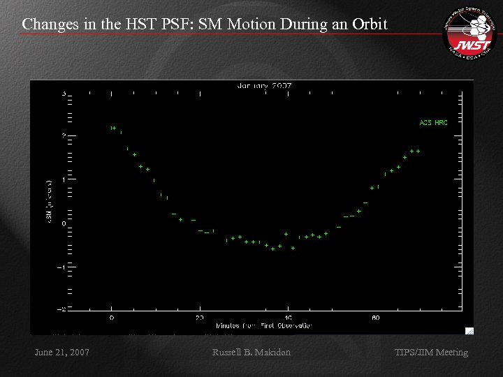 Changes in the HST PSF: SM Motion During an Orbit June 21, 2007 Russell