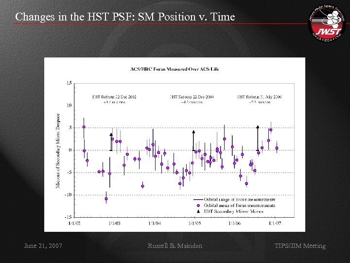 Changes in the HST PSF: SM Position v. Time June 21, 2007 Russell B.