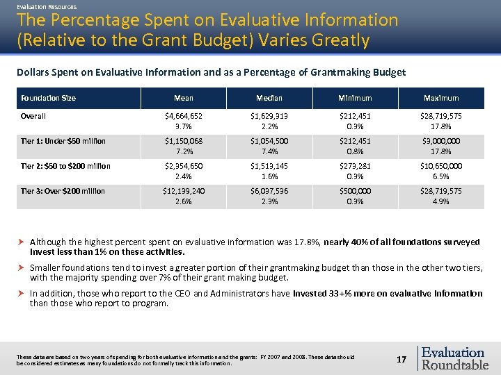 Evaluation Resources The Percentage Spent on Evaluative Information (Relative to the Grant Budget) Varies