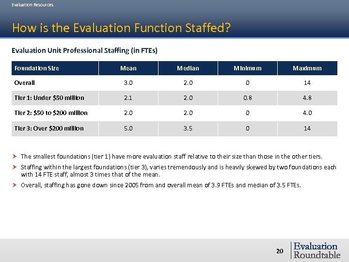 Evaluation Resources How is the Evaluation Function Staffed? Evaluation Unit Professional Staffing (in FTEs)