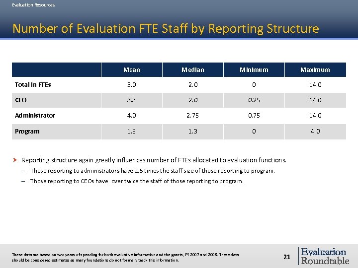 Evaluation Resources Number of Evaluation FTE Staff by Reporting Structure Mean Median Minimum Maximum