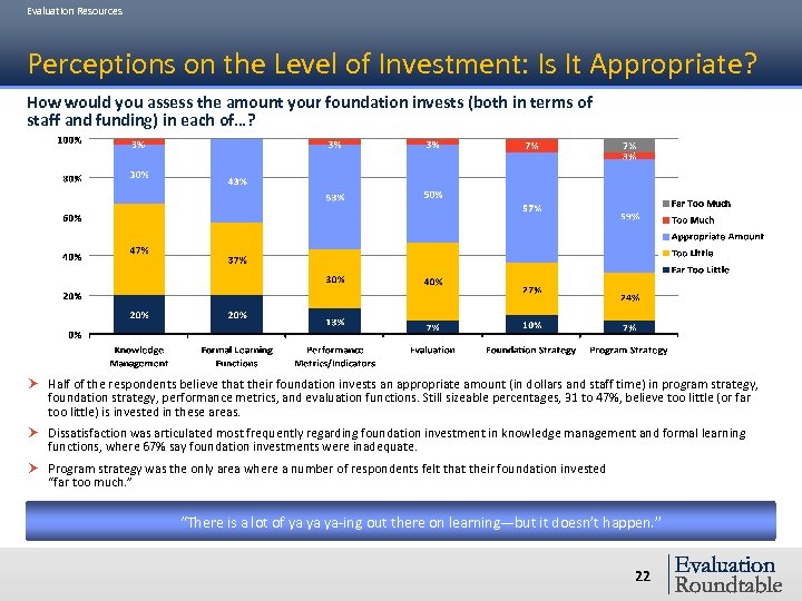 Evaluation Resources Perceptions on the Level of Investment: Is It Appropriate? How would you