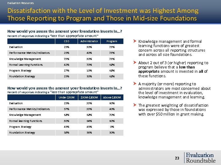 Evaluation Resources Dissatisfaction with the Level of Investment was Highest Among Those Reporting to