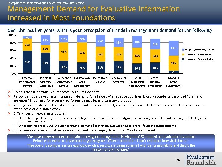 Perceptions of Demand for and Use of Evaluative Information Management Demand for Evaluative Information