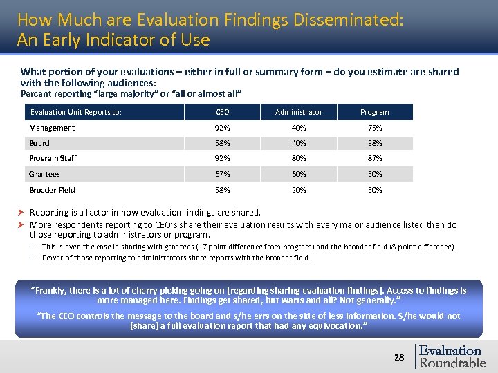 How Much are Evaluation Findings Disseminated: An Early Indicator of Use What portion of