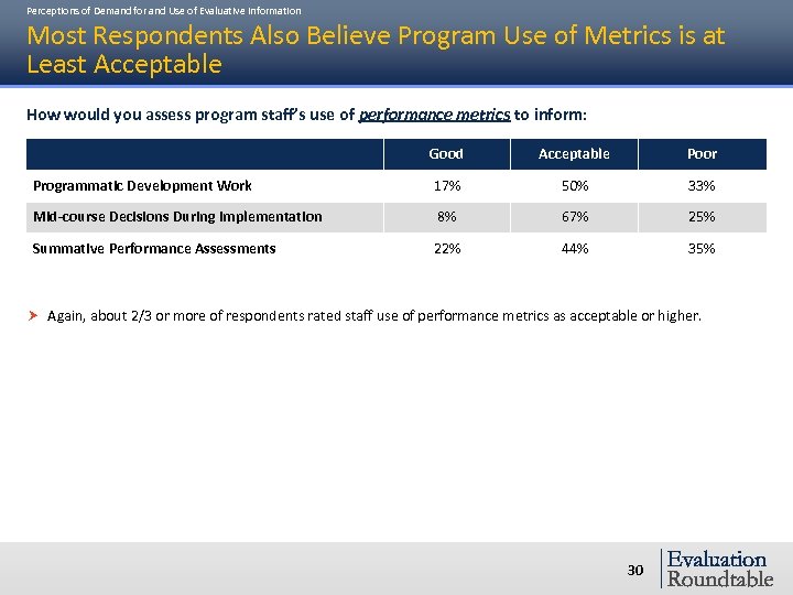 Perceptions of Demand for and Use of Evaluative Information Most Respondents Also Believe Program