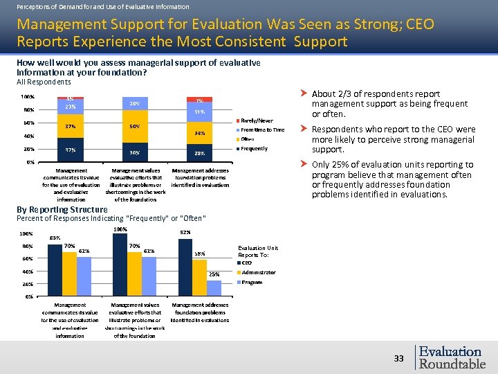 Perceptions of Demand for and Use of Evaluative Information Management Support for Evaluation Was
