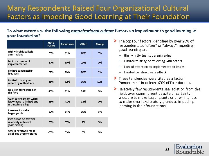 Many Respondents Raised Four Organizational Cultural Factors as Impeding Good Learning at Their Foundation