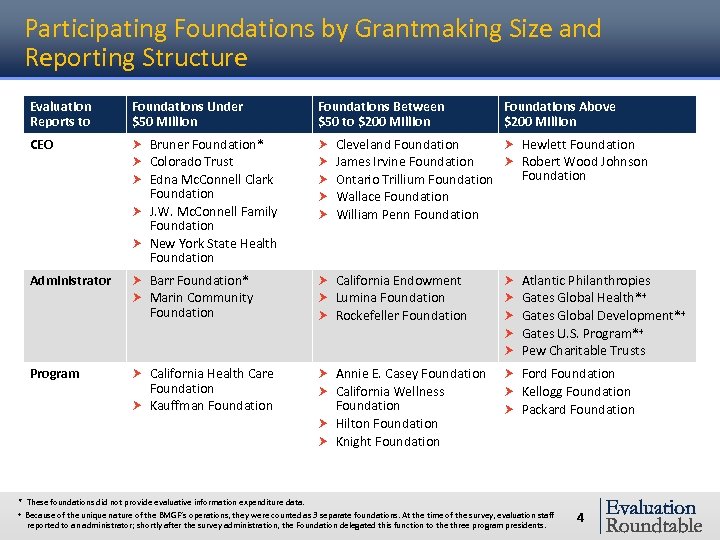 Participating Foundations by Grantmaking Size and Reporting Structure Evaluation Reports to Foundations Under $50