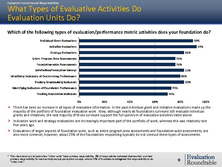 Evaluation Functions and Responsibilities What Types of Evaluative Activities Do Evaluation Units Do? Which