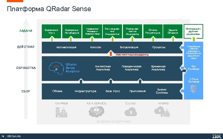 Платформа QRadar Sense ЗАДАЧИ ДЕЙСТВИЯ Выявление Угроз Выявление Инсайдеров Автоматизация Управление Рисками и Уязвимостями