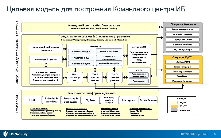 Операционная деятельность Стратегия Целевая модель для построения Командного центра ИБ Операции Компании Командный центр