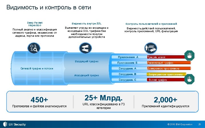 Видимость и контроль в сети Deep Packet Inspection Полный анализ и классификация сетевого трафика,