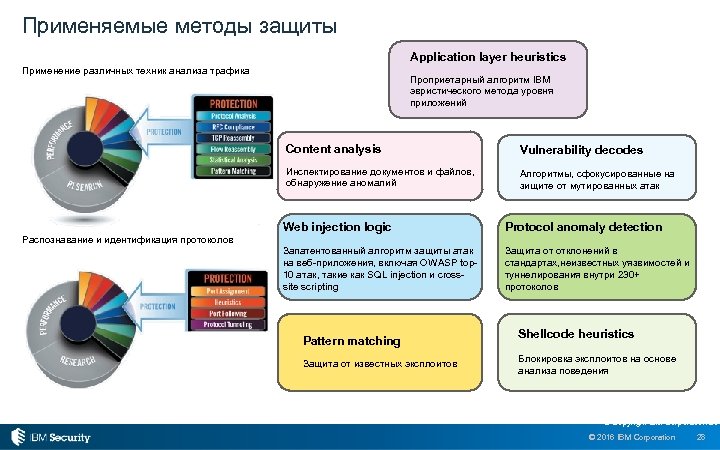 Применяемые методы защиты Application layer heuristics Применение различных техник анализа трафика Проприетарный алгоритм IBM