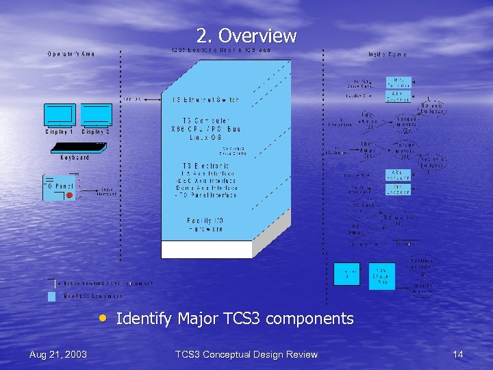 2. Overview • Identify Major TCS 3 components Aug 21, 2003 TCS 3 Conceptual