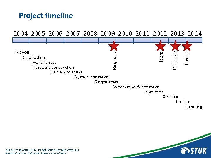 Project timeline 2004 2005 2006 2007 2008 2009 2010 2011 2012 2013 2014 SÄTEILYTURVAKESKUS