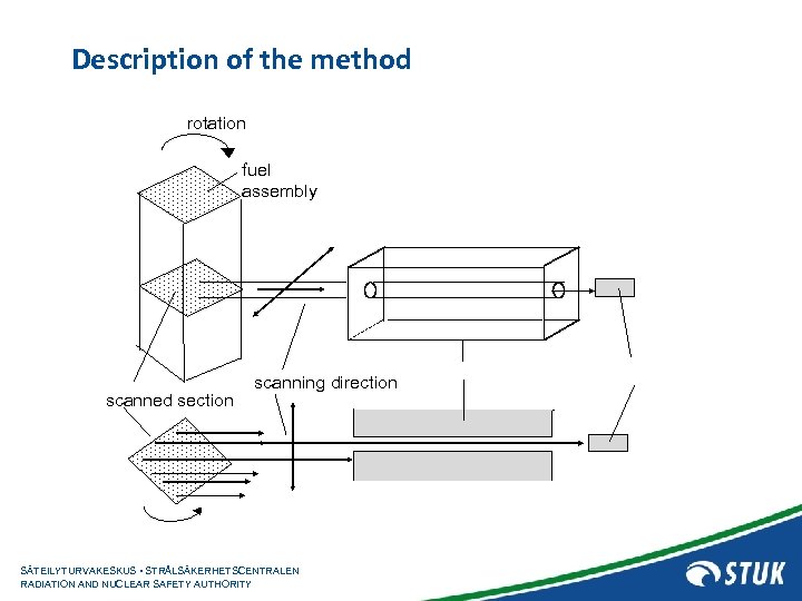 Description of the method rotation fuel assembly scanned section scanning direction SÄTEILYTURVAKESKUS • STRÅLSÄKERHETSCENTRALEN