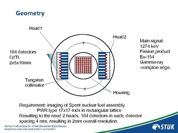 Geometry Head 1 Head 2 104 detectors Cd. Tl 2 x 5 x 10