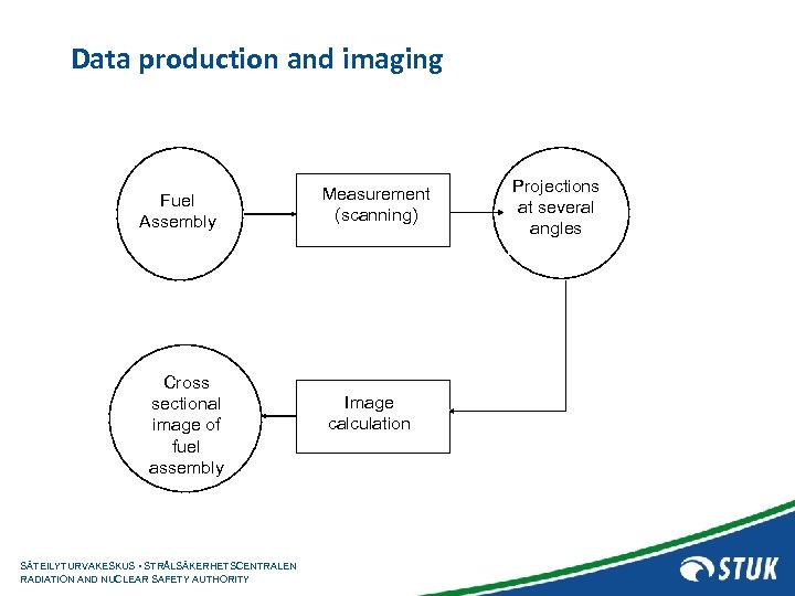 Data production and imaging Fuel Assembly Cross sectional image of fuel assembly SÄTEILYTURVAKESKUS •