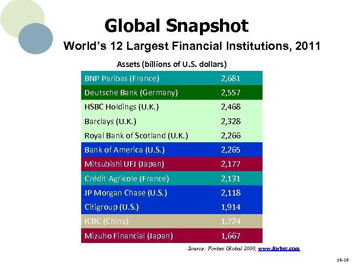 Global Snapshot World’s 12 Largest Financial Institutions, 2011 Assets (billions of U. S. dollars)
