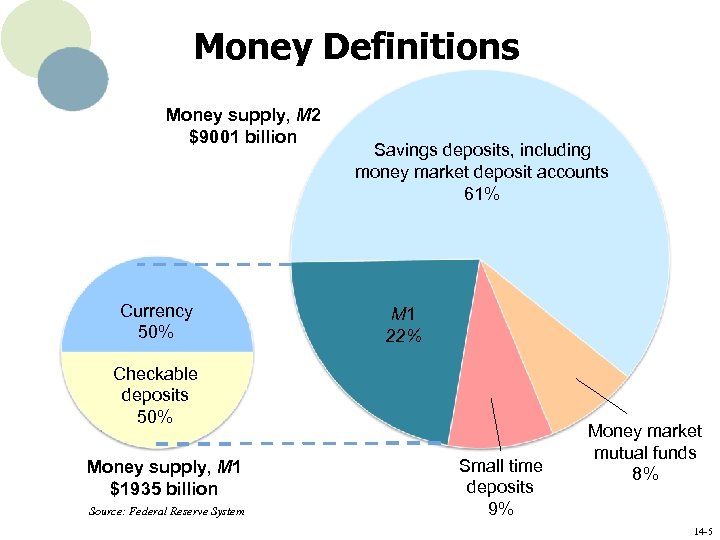 Money Definitions Money supply, M 2 $9001 billion Currency 50% Savings deposits, including money