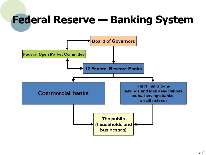 Federal Reserve — Banking System Board of Governors Federal Open Market Committee 12 Federal