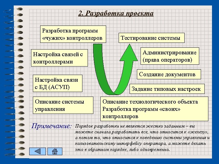 2. Разработка проекта Разработка программ «чужих» контроллеров Настройка связей с контроллерами Настройка связи с