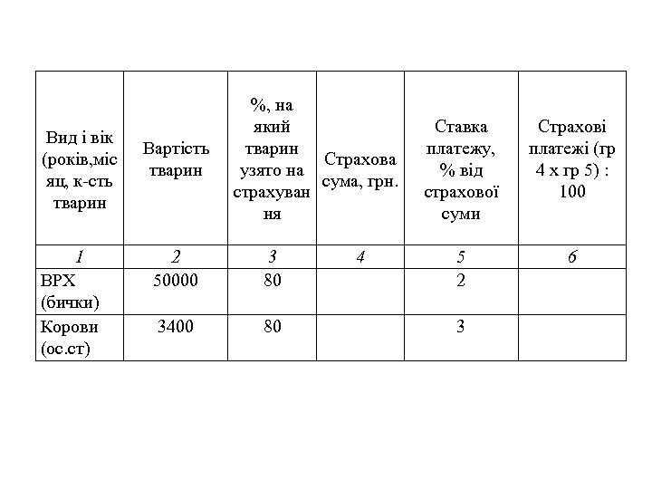 Вид і вік (років, міс яц, к-сть тварин 1 ВРХ (бички) Корови (ос. ст)