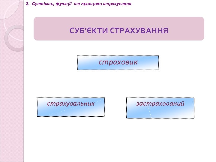 2. Cутність, функції та принципи страхування СУБ’ЄКТИ СТРАХУВАННЯ страховик страхувальник застрахований 