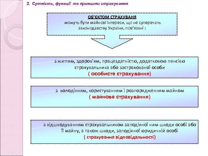 2. Cутність, функції та принципи страхування ОБ’ЄКТОМ СТРАХУВАНЯ можуть бути майнові інтереси, що не