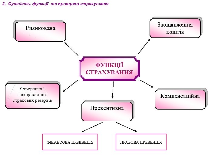 2. Cутність, функції та принципи страхування Заощадження коштів Ризикована ФУНКЦІЇ СТРАХУВАННЯ Створення і використання