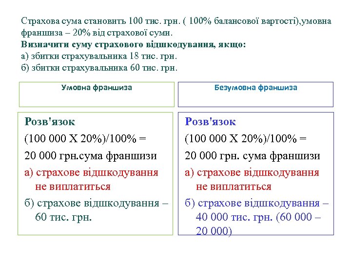 Страхова сума становить 100 тис. грн. ( 100% балансової вартості), умовна франшиза – 20%