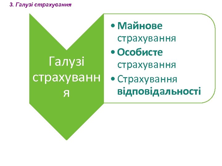 3. Галузі страхування Галузі страхуванн я • Майнове страхування • Особисте страхування • Страхування