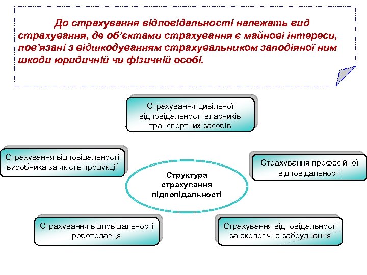  До страхування відповідальності належать вид страхування, де об’єктами страхування є майнові інтереси, пов’язані