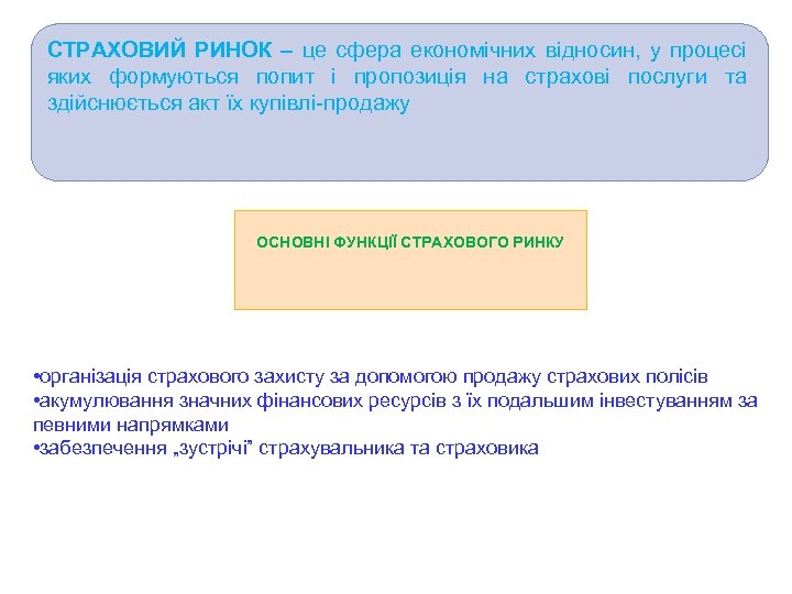 СТРАХОВИЙ РИНОК – це сфера економічних відносин, у процесі яких формуються попит і пропозиція