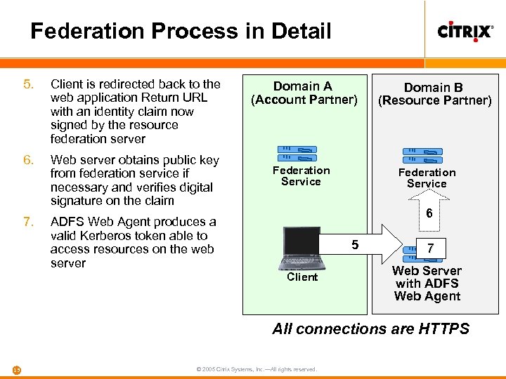 Federation Process in Detail 5. Client is redirected back to the web application Return