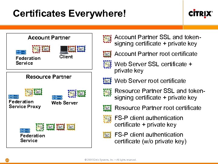 Certificates Everywhere! Account Partner Federation Service Client Resource Partner Federation Service Proxy Web Server