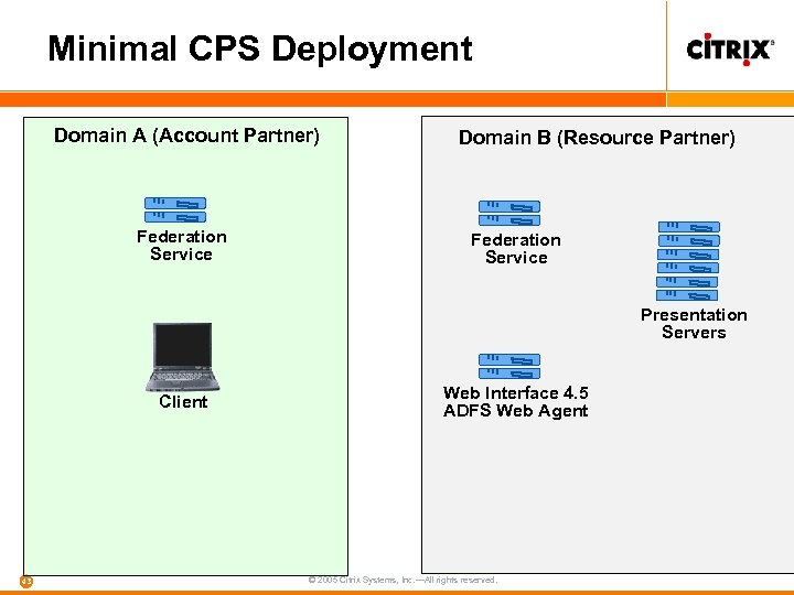 Minimal CPS Deployment Domain A (Account Partner) Federation Service Domain B (Resource Partner) Federation