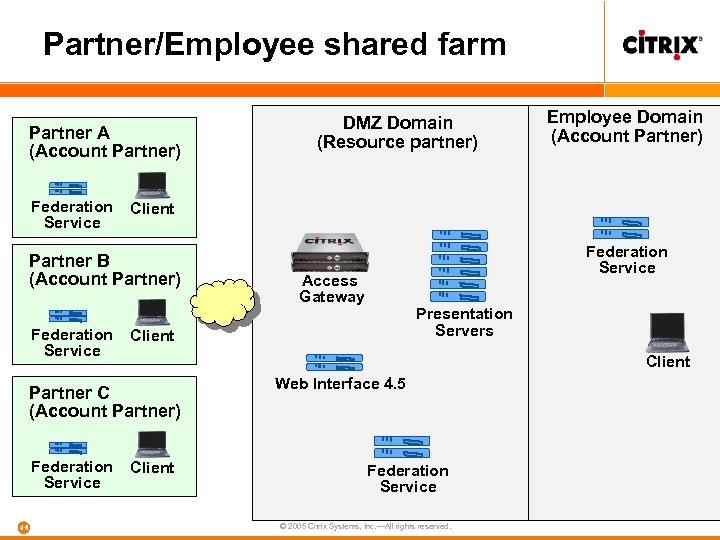 Partner/Employee shared farm Partner A (Account Partner) Federation Service 46 Federation Service Access Gateway